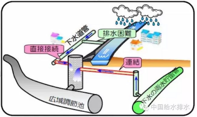 日本海绵城市实践