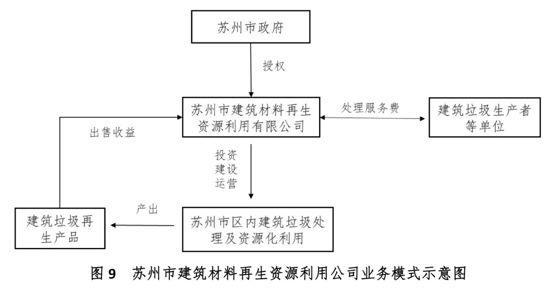 城市建筑垃圾处理项目投融资模式解析