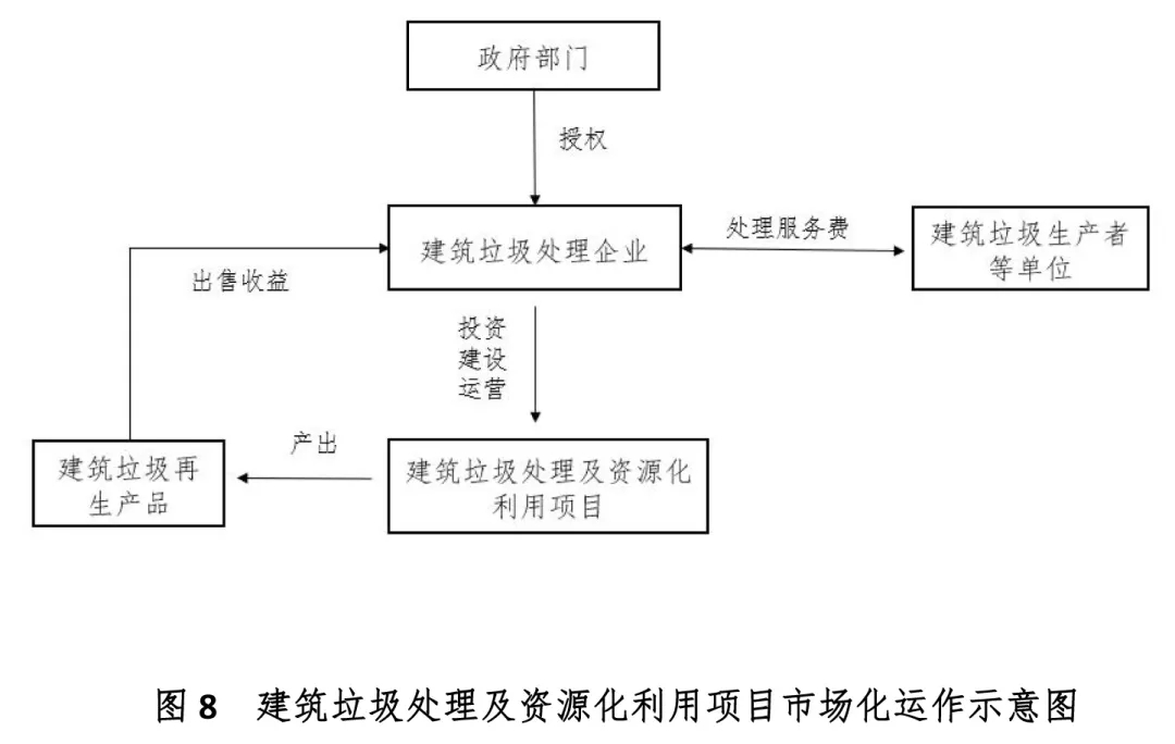 城市建筑垃圾处理项目投融资模式解析