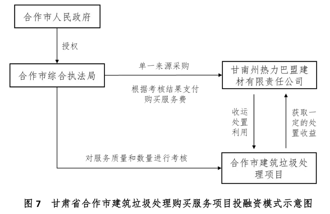 城市建筑垃圾处理项目投融资模式解析