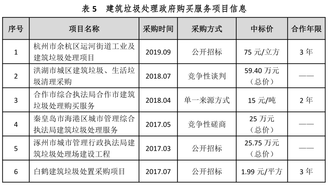 城市建筑垃圾处理项目投融资模式解析
