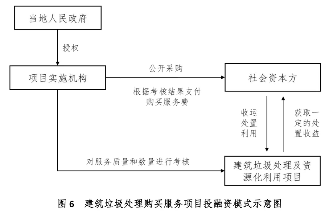 城市建筑垃圾处理项目投融资模式解析