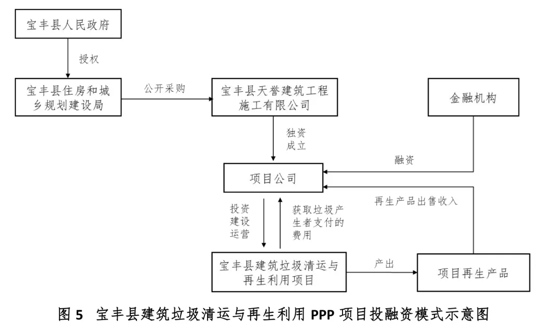 城市建筑垃圾处理项目投融资模式解析