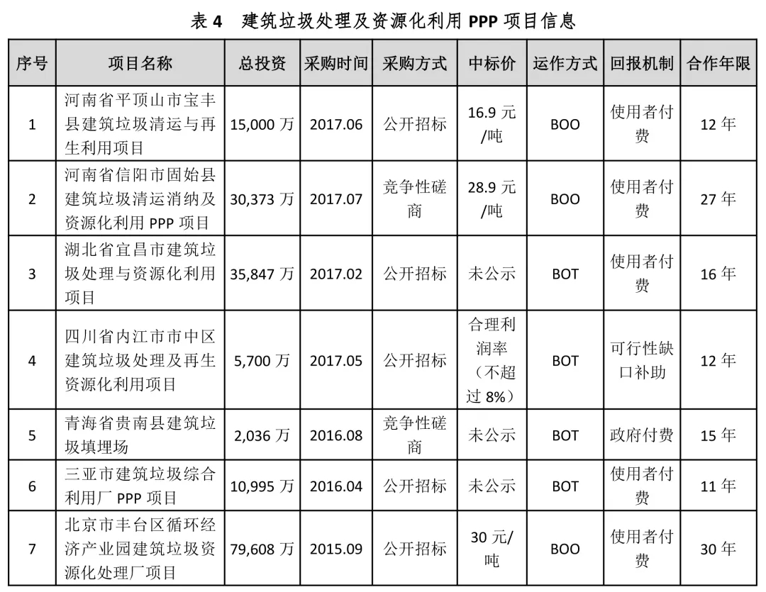 城市建筑垃圾处理项目投融资模式解析