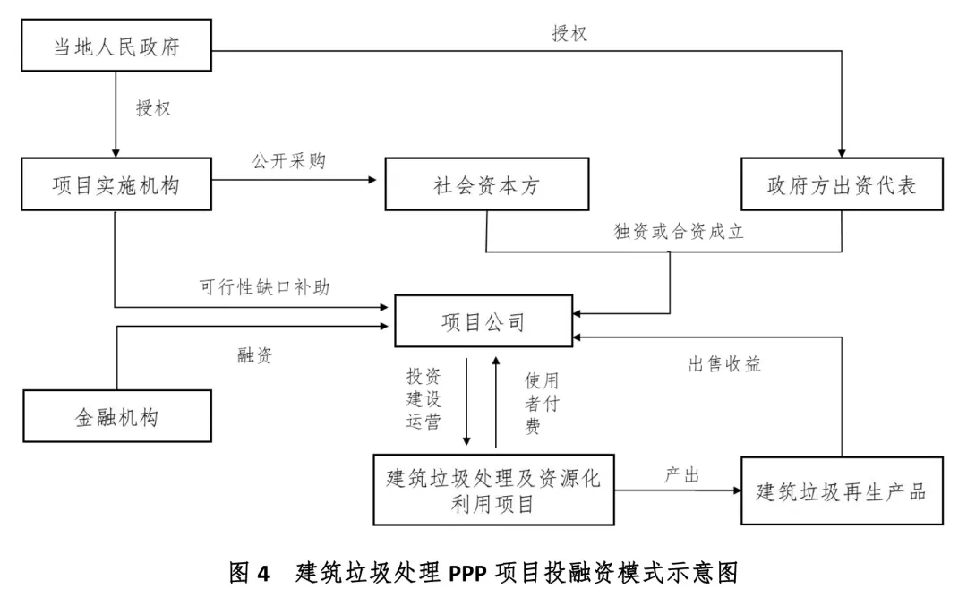 城市建筑垃圾处理项目投融资模式解析