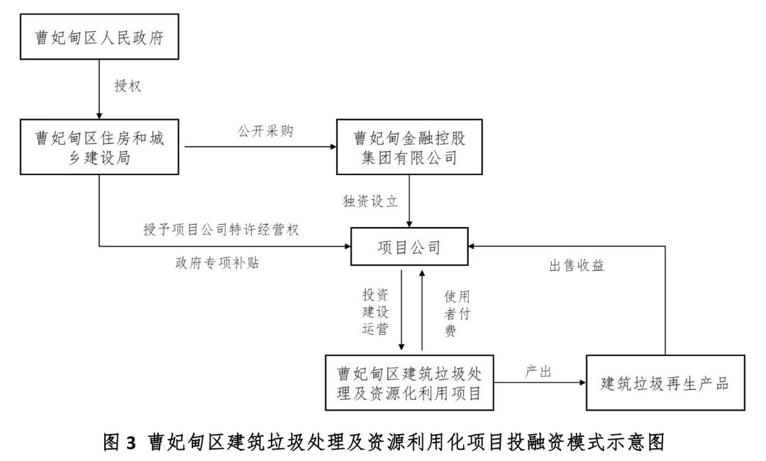 城市建筑垃圾处理项目投融资模式解析
