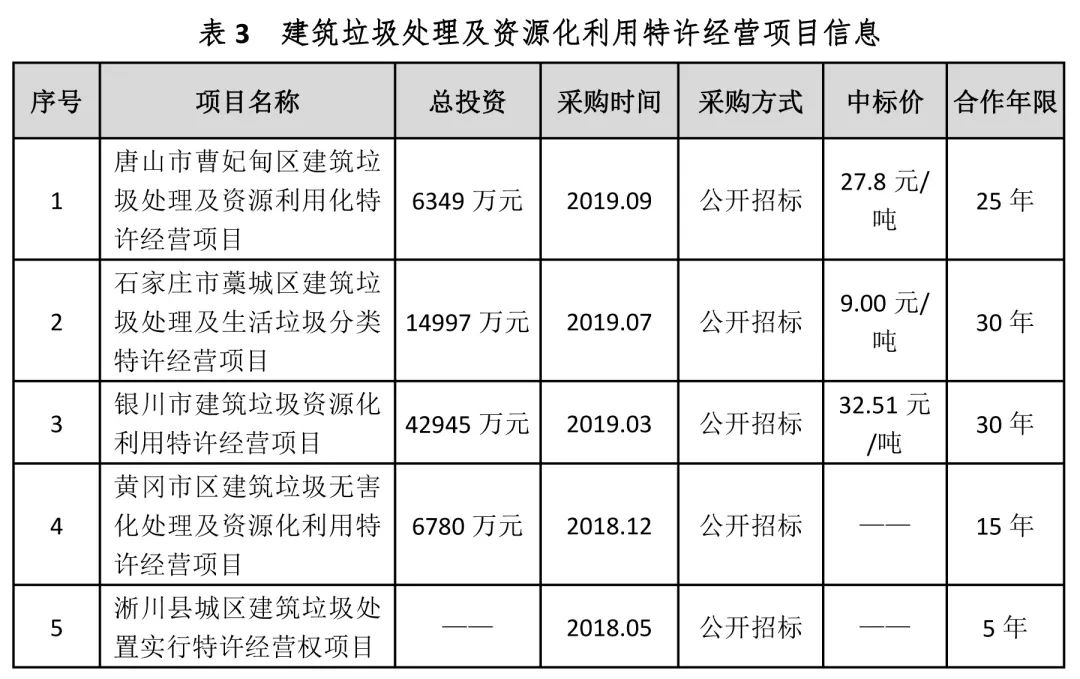 城市建筑垃圾处理项目投融资模式解析