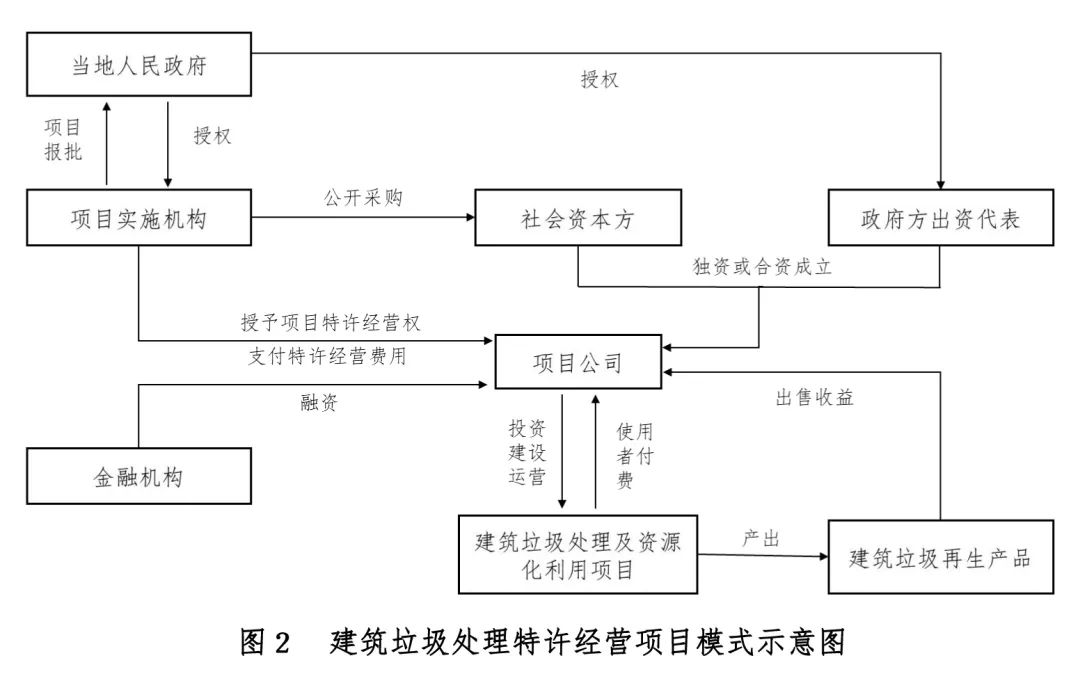 城市建筑垃圾处理项目投融资模式解析