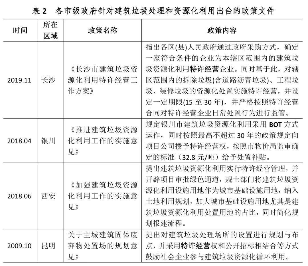 城市建筑垃圾处理项目投融资模式解析