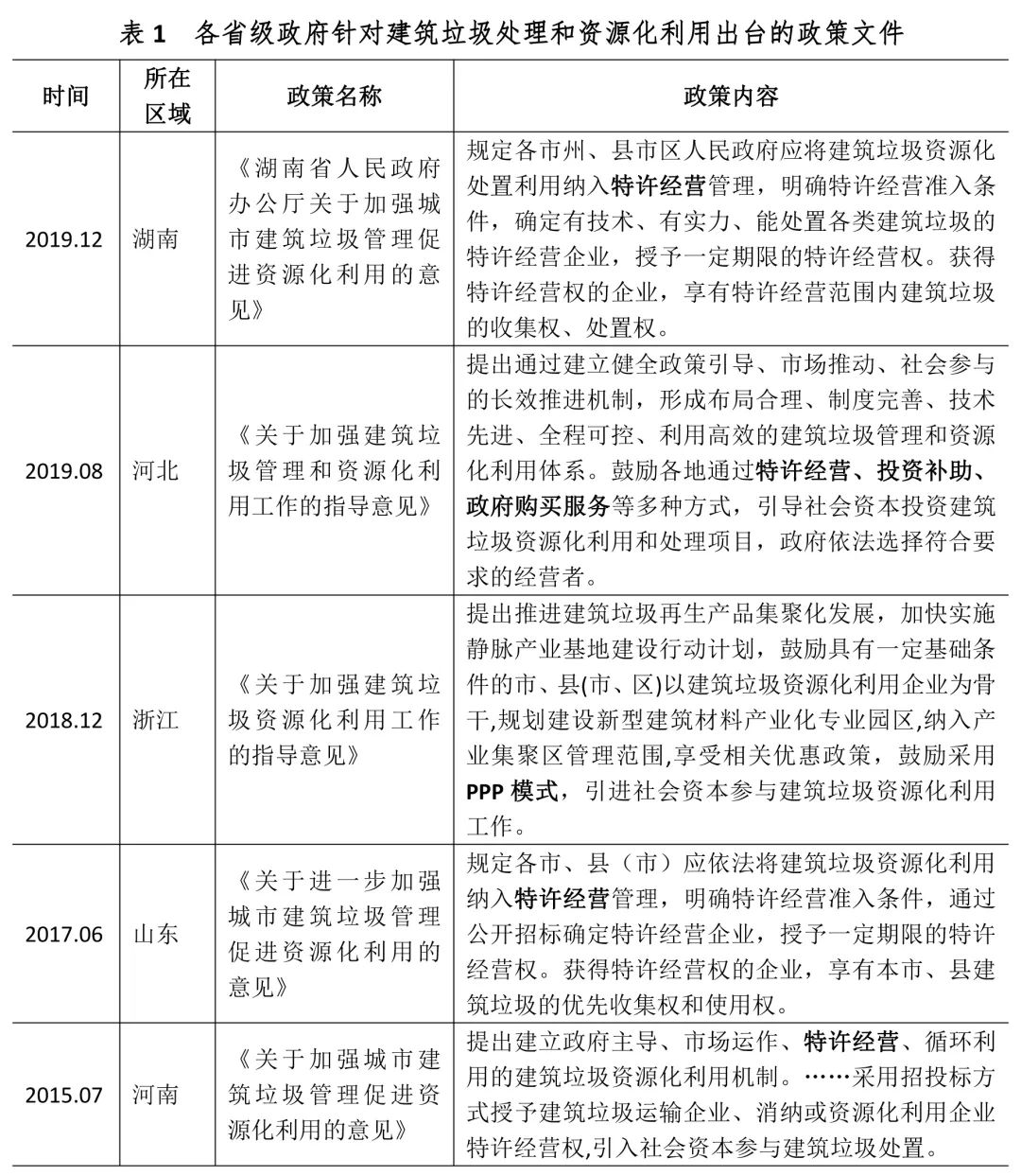 城市建筑垃圾处理项目投融资模式解析