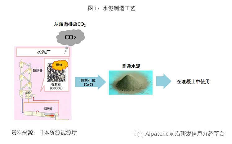����̼��������̼����CO2��Դ�������뷢չ