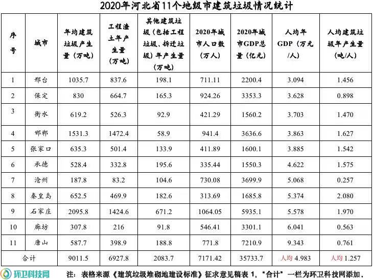 河北省发布《建筑垃圾堆砌地建设标准》DB13(J)/T 8464-2022