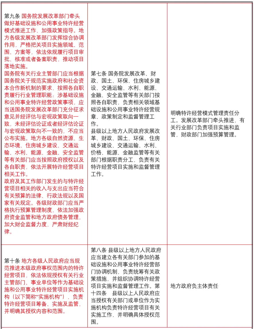 ��������ʩ�͹�����ҵ������Ӫ�����취���¾ɶ��ռ��޸�Ҫ��