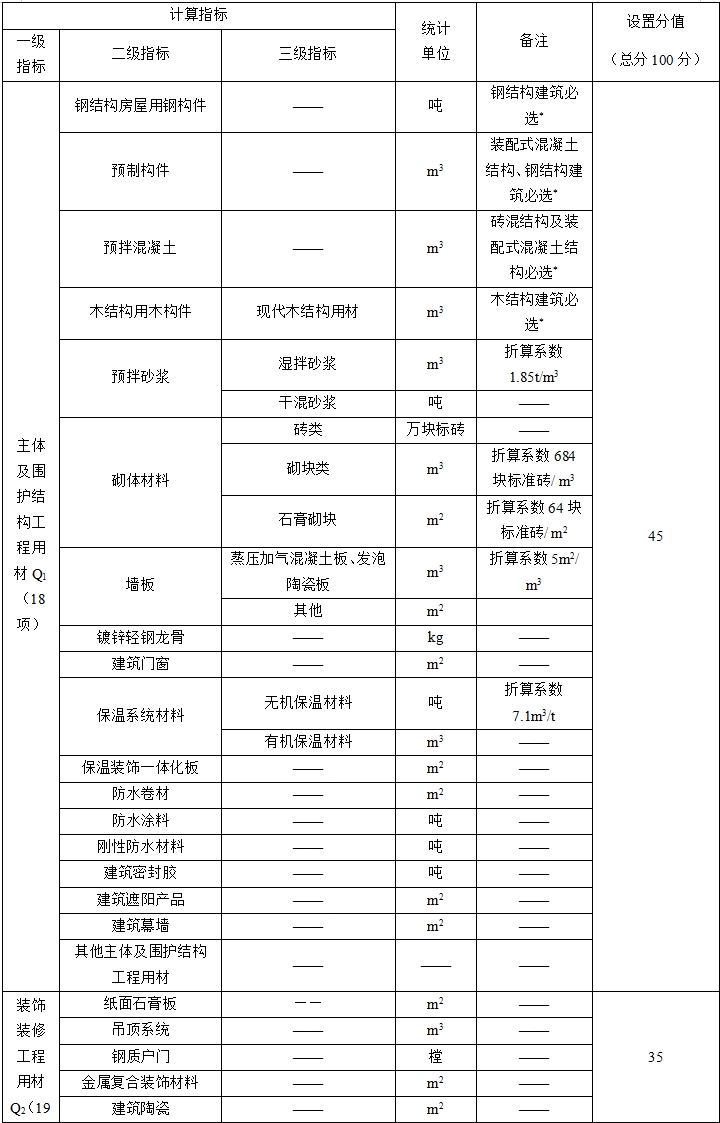 团体标准《绿色建筑应用绿色建材比例核算技术标准》公开征求意见