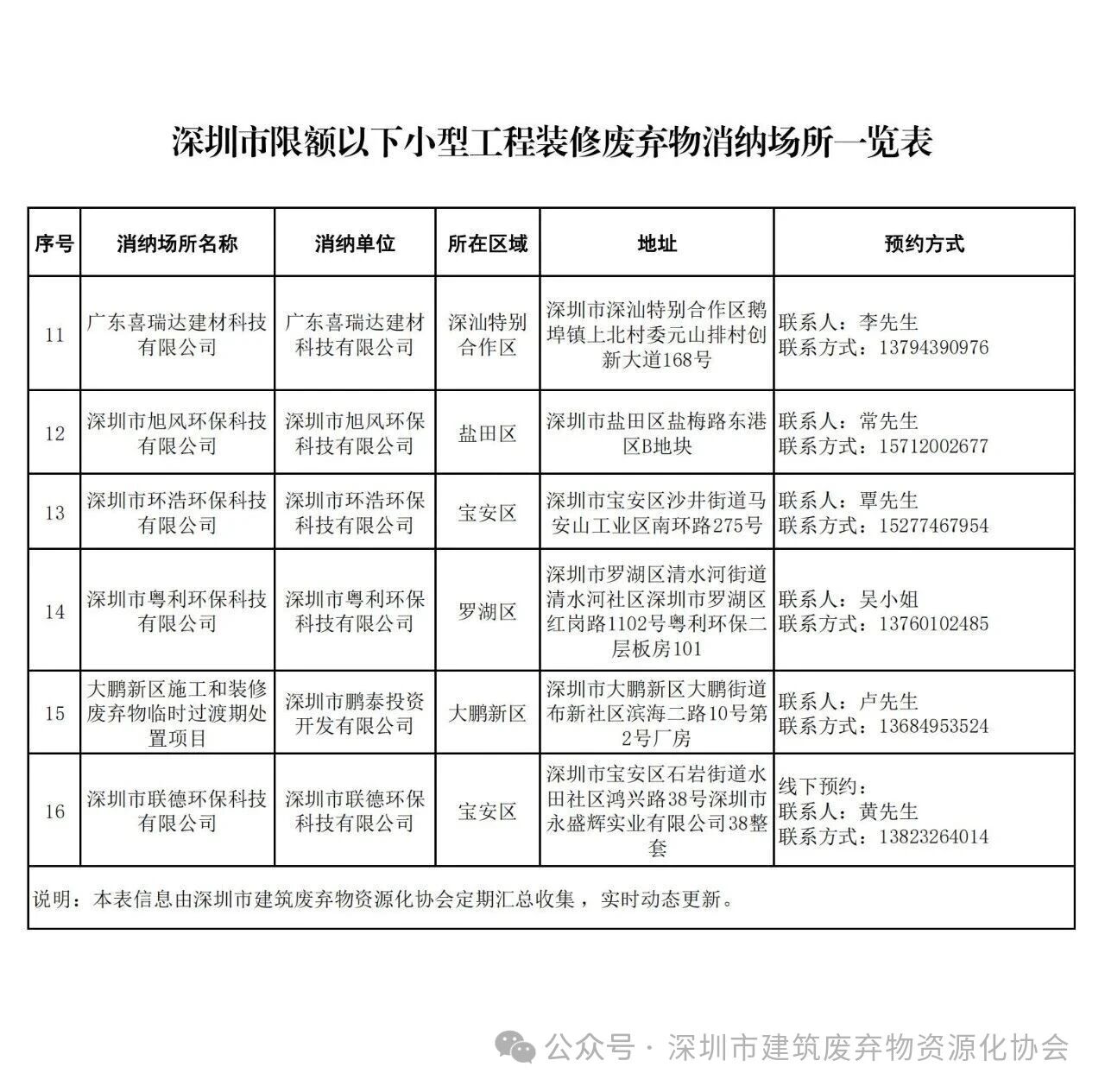 深圳市限额以下小型工程装修废弃物消纳场所一览表(2026年7月更新)